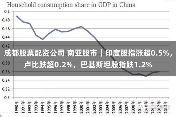 成都股票配资公司 南亚股市｜印度股指涨超0.5%，卢比跌超0.2%，巴基斯坦股指跌1.2%